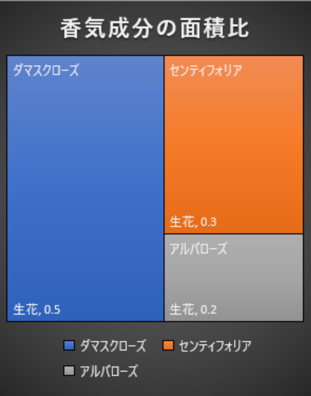 3種のバラの香気成分分布を知る～ | '香るバラ' 会津花畑蒸溜所